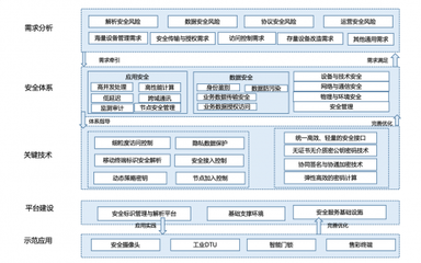 工業互聯網安全首選輕量級密碼技術，工信部示范推薦引領產業發展