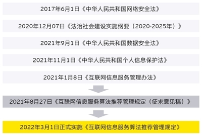 《互聯網信息服務算法推薦管理規定》正式施行 推動算法透明與互聯網安全